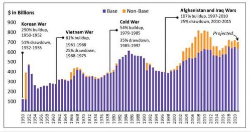 图1：1950～2021财年美国国防部开支变化情况（2020财年币值）