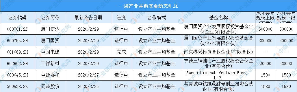 中商产业研究院：《2020年2月中商产业招商情报第