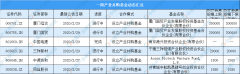 中商产业研究院：《2020年2月中商产业招商情报第