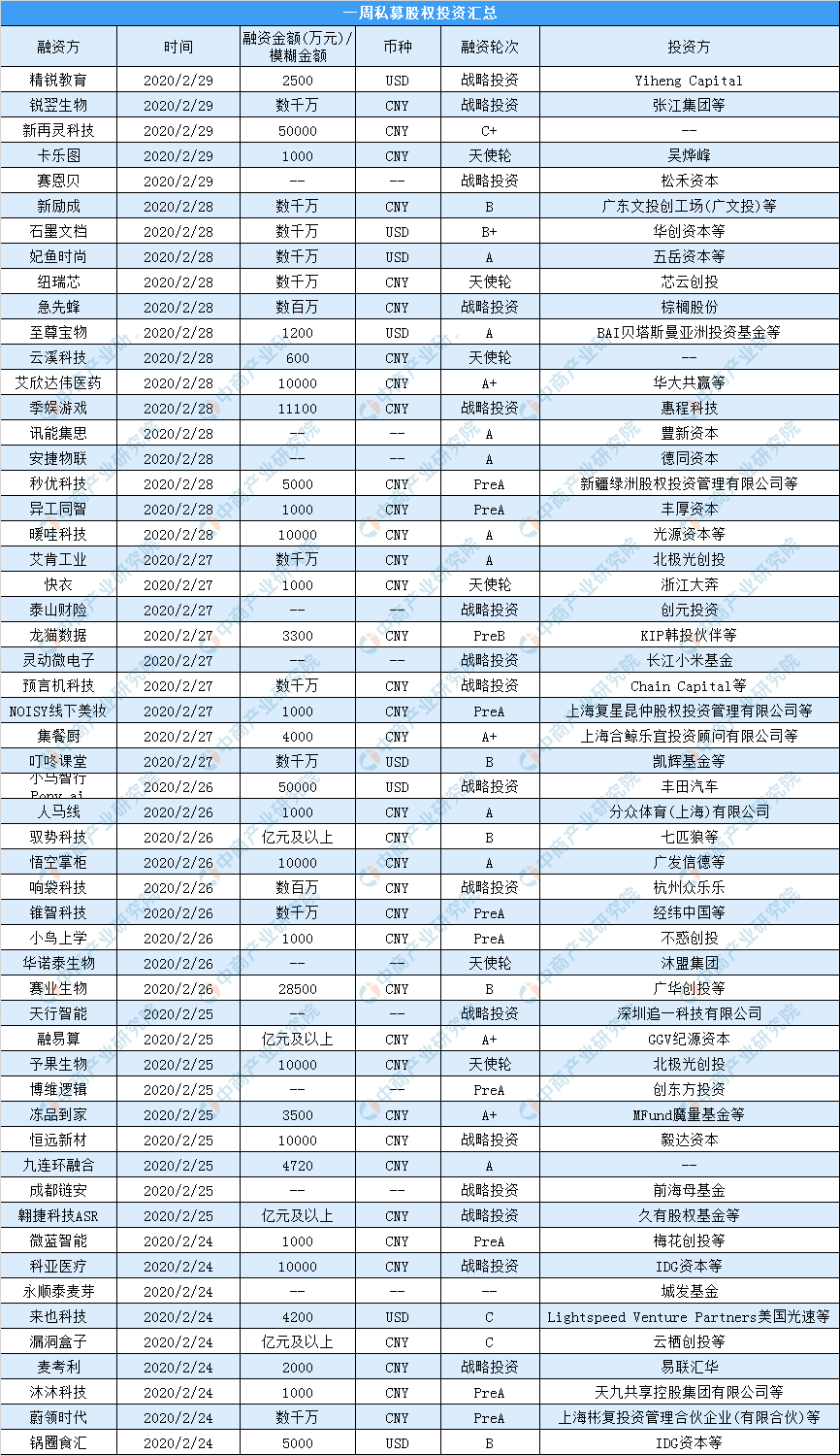 中商产业研究院：《2020年2月中商产业招商情报第