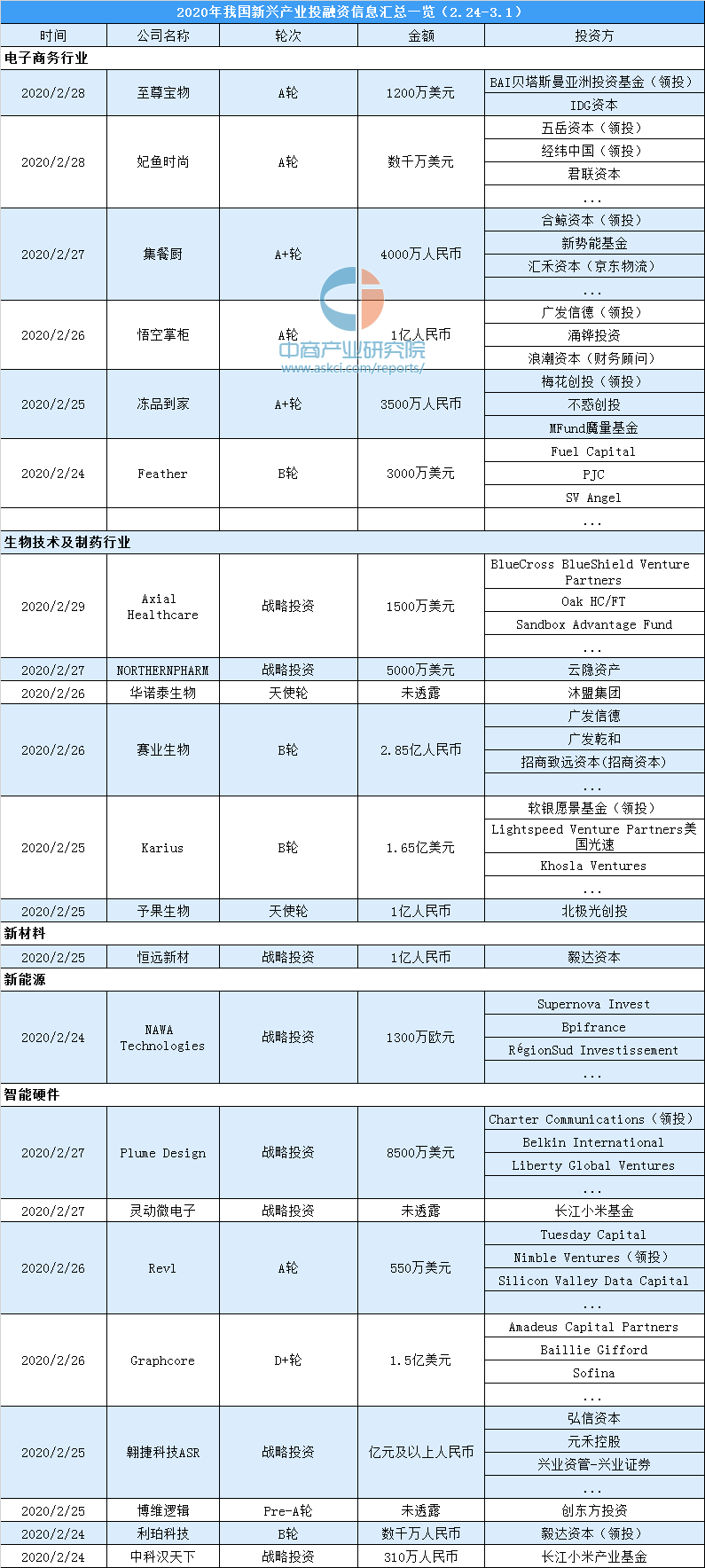 中商产业研究院：《2020年2月中商产业招商情报第