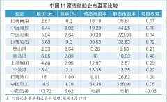 行业希冀企业价值合理回归（附图）
