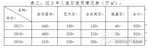 上海石材行业协会：《2019年度上海石材行业发展