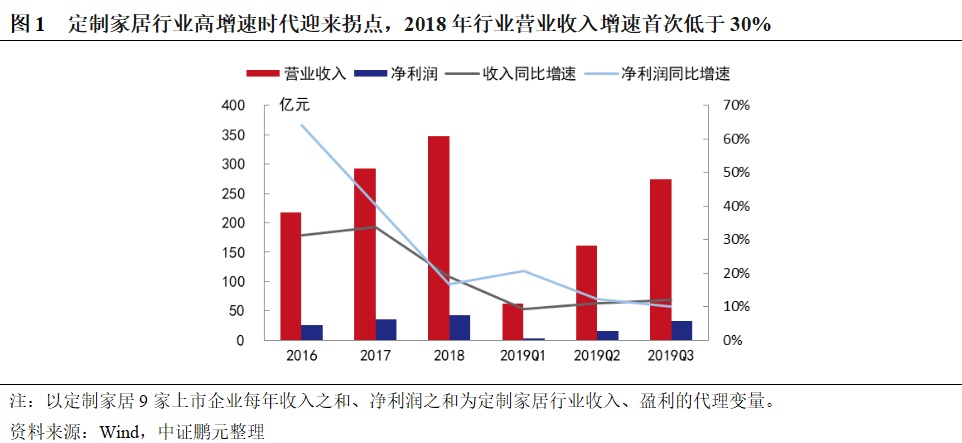 专题研究 | 外患内忧，定制家居行业困局突围：多品类扩张，短期工程提量，长期零售护城
