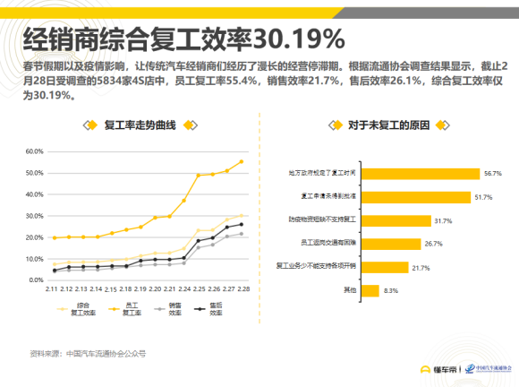 懂车帝联合流通协会发布《疫情对汽车市场影响分析》