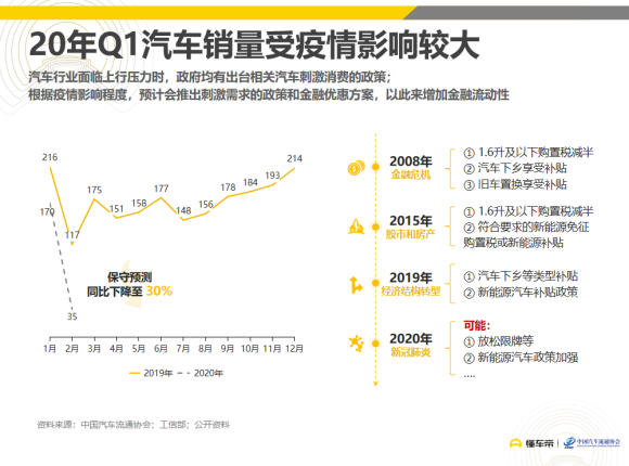 懂车帝联合流通协会发布《疫情对汽车市场影响分析》