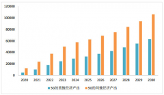 工信部明确要加快5G商用步伐 2020年全国各省市