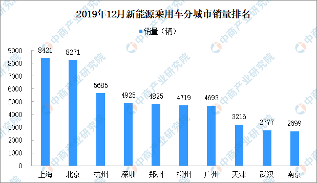 广州：个人购买新能源汽车补贴1万元 各地稳定汽