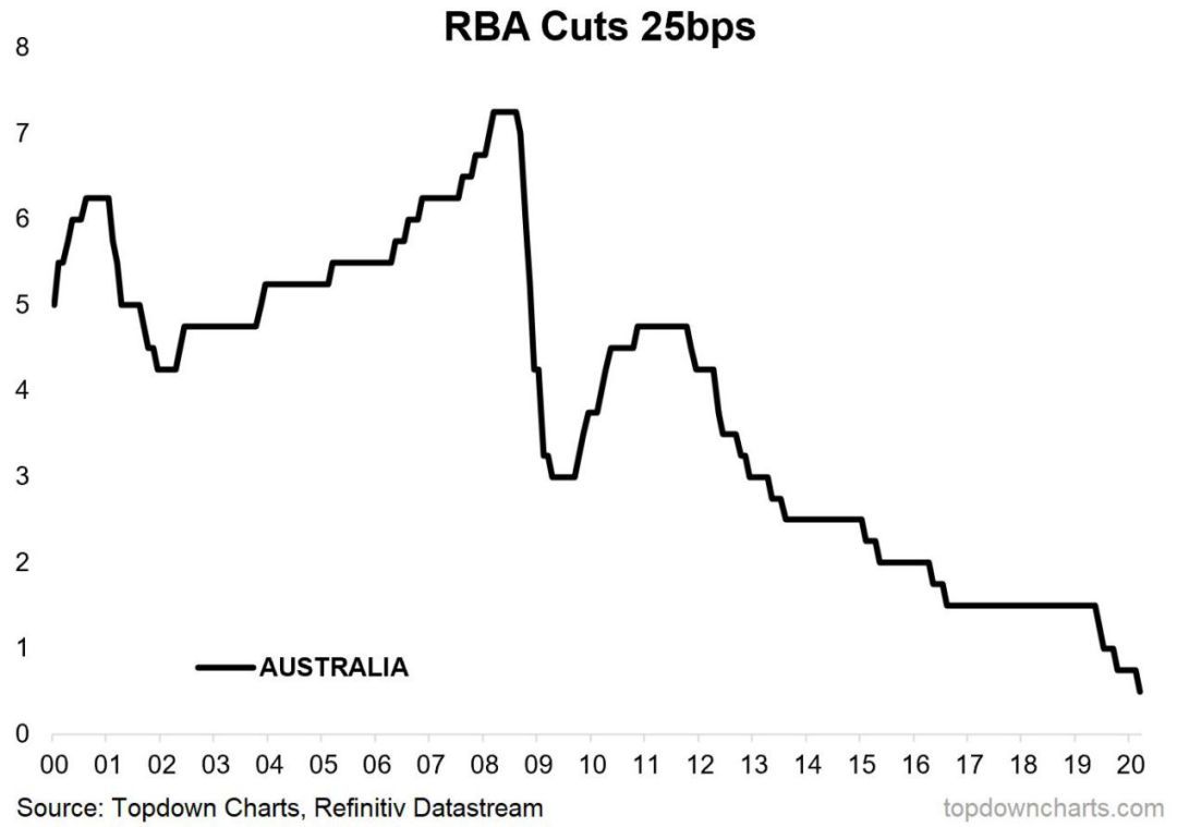 全球央行联手出击，降息潮来袭！澳洲率先降息创历史新低，美联储跟进机率100%，更多刺激政策还在路上