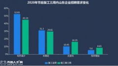 复工后，青岛平均薪酬涨至7206元！这些行业急招