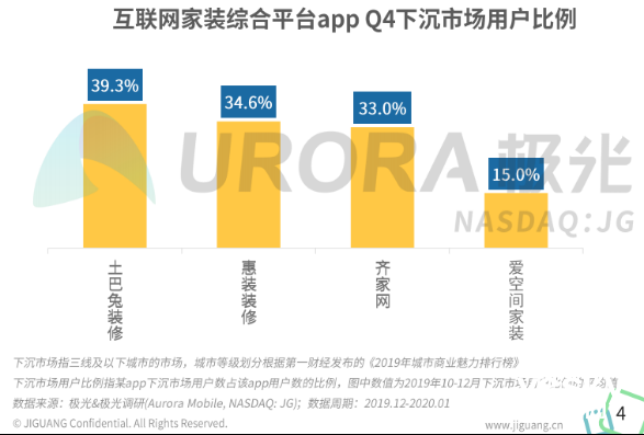 极光数据报告显示&ensp;&ensp;土巴兔下沉市场用户占比39.3%领跑整个行业&ensp;