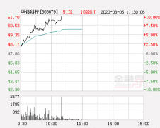 快讯：华体科技涨停 报于51.7元