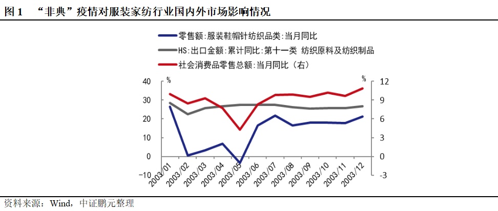 行业简评 | COVID-19疫情对服装家纺行业影响或将超“非典”时期，预计行业信用风险上升