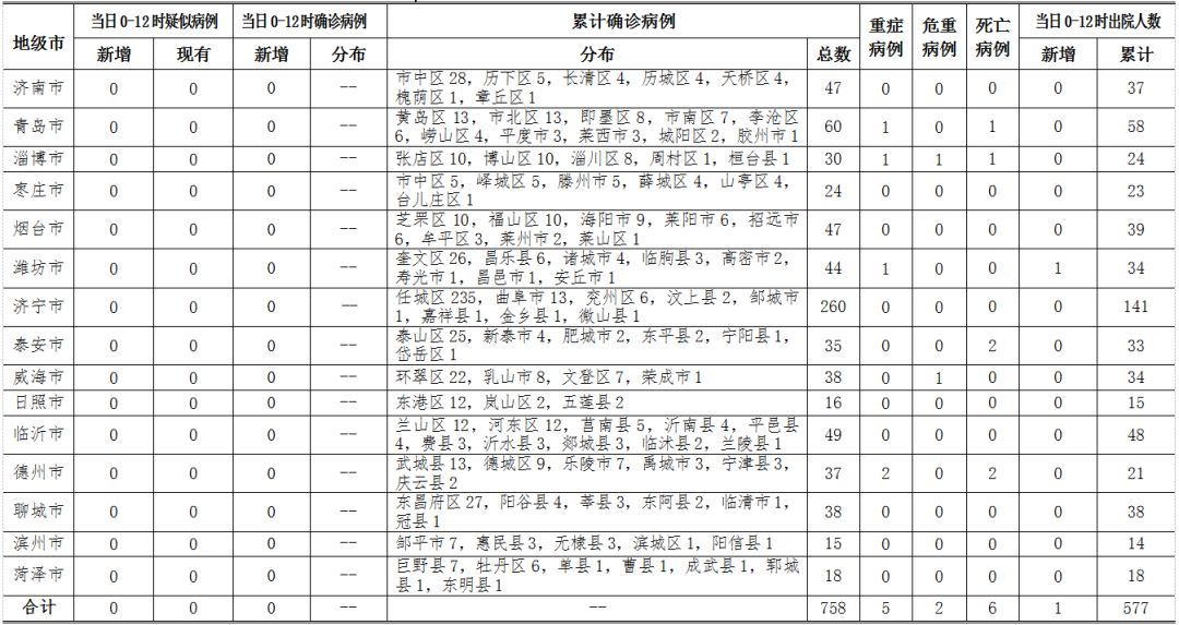 2020年3月5日0时至12时山东省新型冠状病毒肺炎疫