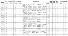 2020年3月5日0时至12时山东省新型冠状病毒肺炎疫