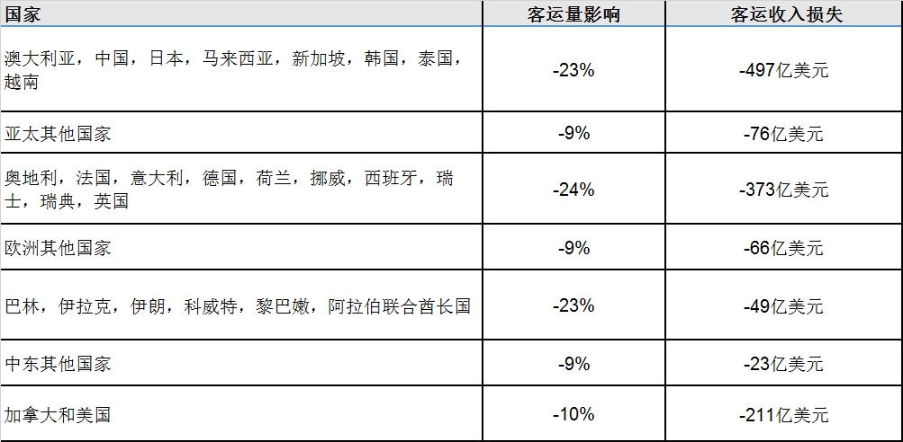 国际航协升级新冠肺炎疫情的行业损失预测