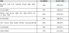 国际航协升级新冠肺炎疫情的行业损失预测