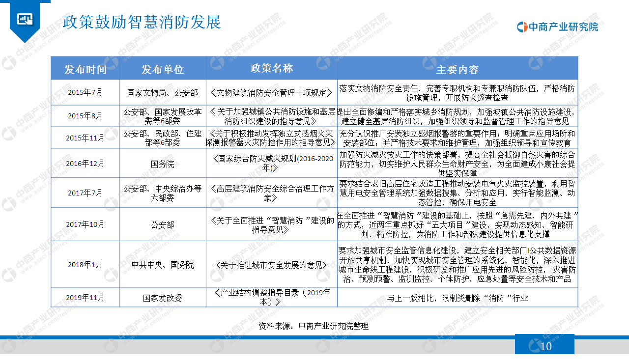 中商产业研究院：《2020年智慧消防行业市场发展