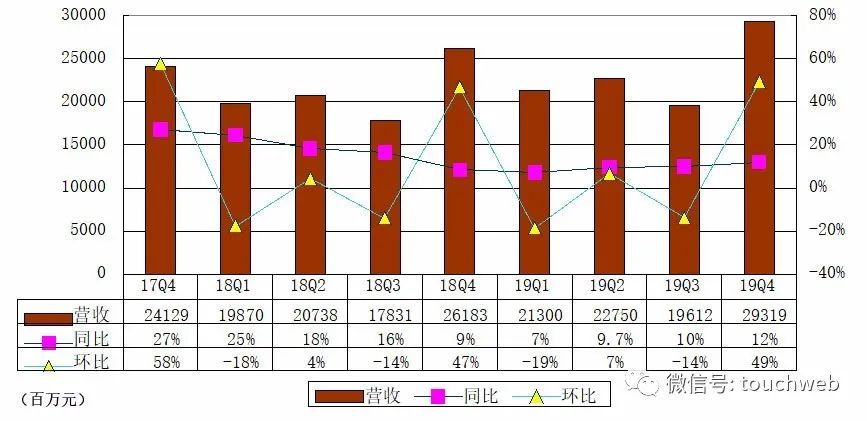唯品会Q4季报图解：营收293亿 同比增长12%