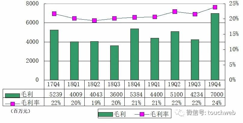 唯品会Q4季报图解：营收293亿 同比增长12%