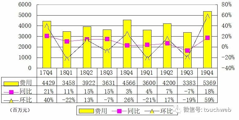 唯品会Q4季报图解：营收293亿 同比增长12%