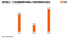 猎聘：复工第四周全国新增中高端人才需求环比