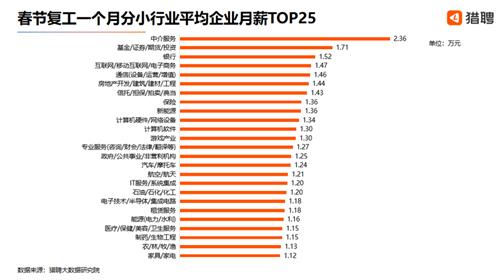 猎聘：复工第四周全国新增中高端人才需求环比