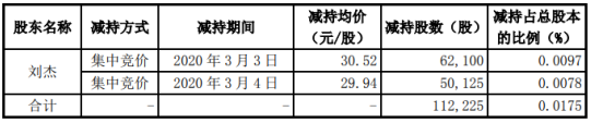 耐威科技股东刘杰减持11万股套现约343万元