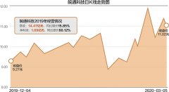 当董事长不到1年就下课 皖通科技80后老板遭“自己人”背叛