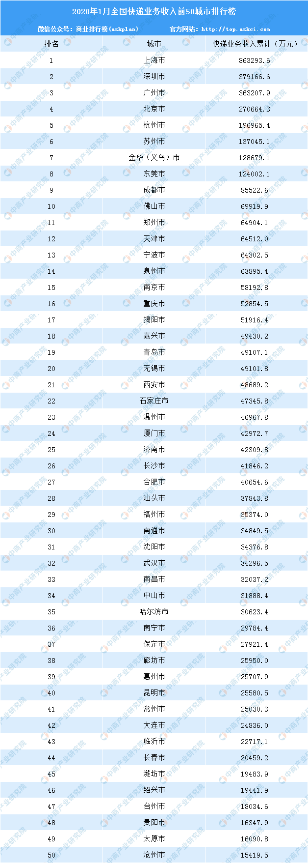 快递量下滑16.4%！2020年1月全国快递物流行业运行