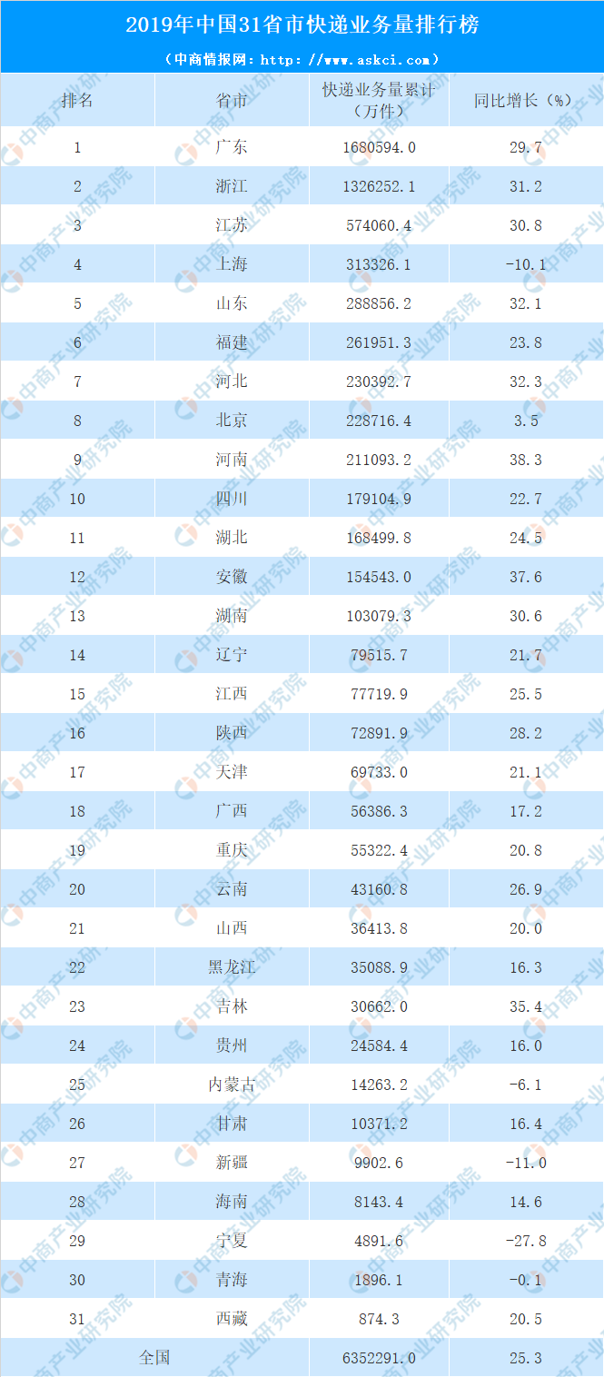 全国邮政快递业复工率达90.2% 一文看懂疫情之下