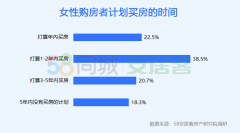 58同城发布2020女性置业报告：38.8%女性独立买房
