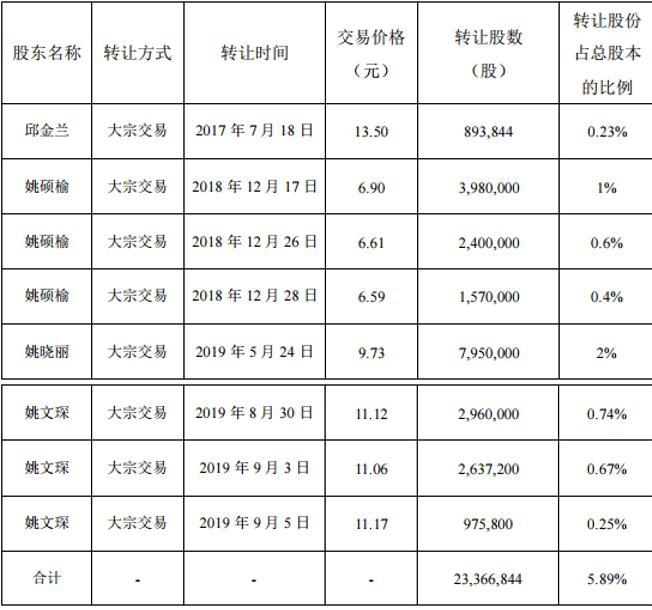 2年间8倍涨幅的姚记科技资本局：实控人姚氏家族一路套现