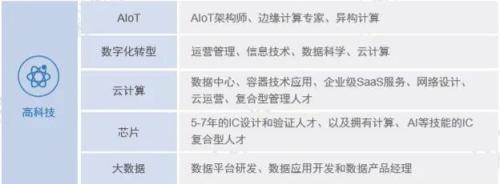 @1000万高三考生 热门行业人才缺口及薪酬变动指