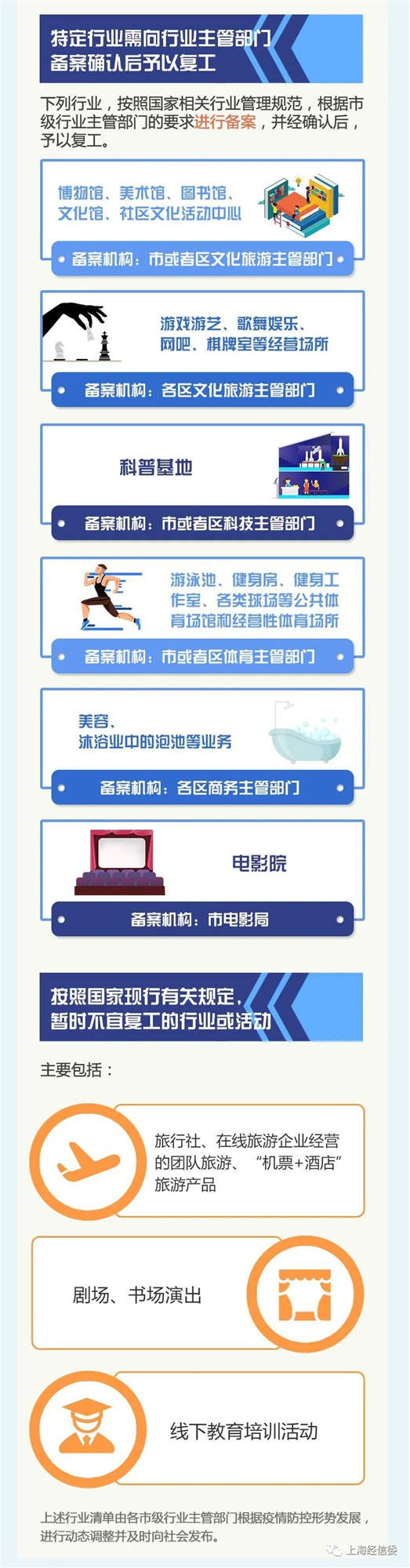 上海最新复工指南：一般行业备案即可复工，旅行社、剧场、线下教育培训等暂不宜复工