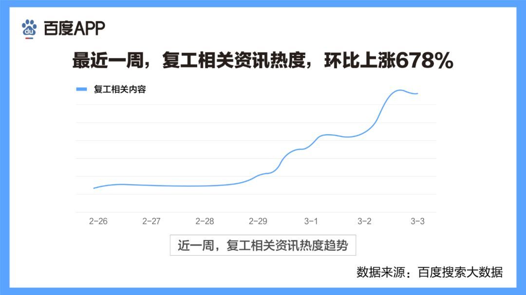 百度复工搜索大数据：多行业透露结构性机会 “新基建”背后是数字化驱动