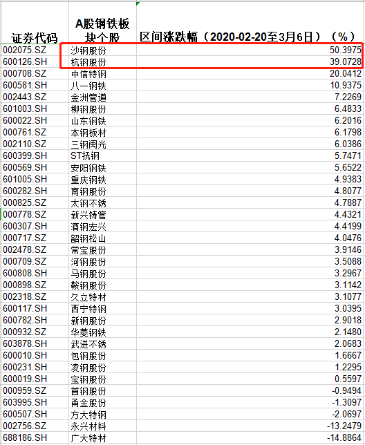 只要蹭上“科技”这个热点，这只钢铁行业个股