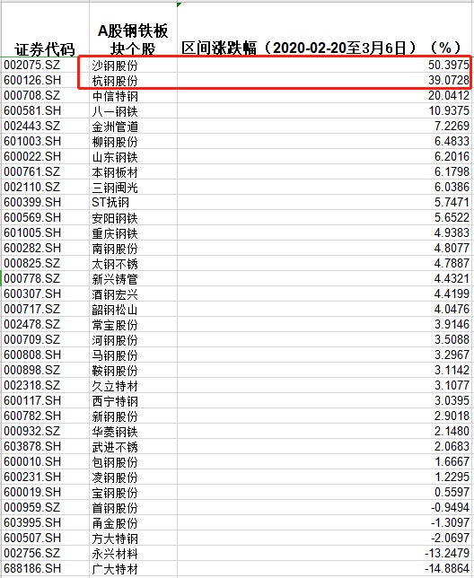 “钢铁侠”真的来了：只要蹭上“科技”这个热点，这只传统行业个股也能月涨90%！如此“跨界”操作能火多久？