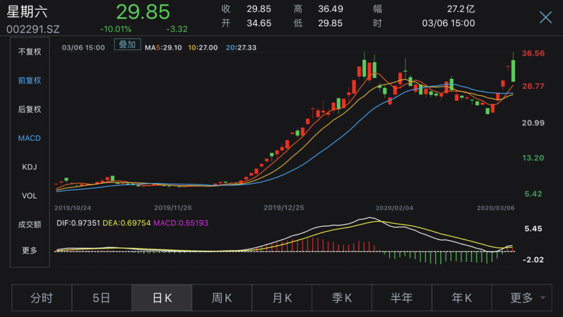 网红概念下游资频现 星期六“天地板”背后谁在