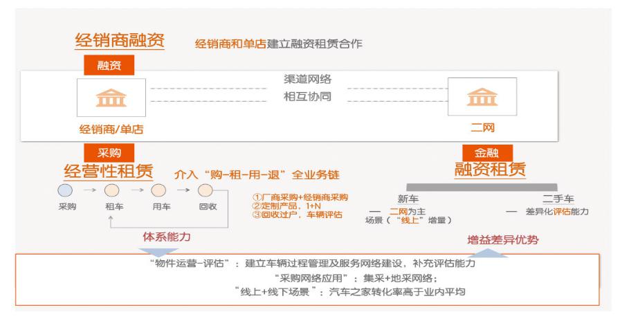 逆势攀升！平安租赁汽车业务稳居行业第一梯队！