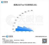 中国女性爱美之心，助推我国医疗美容行业蓬勃