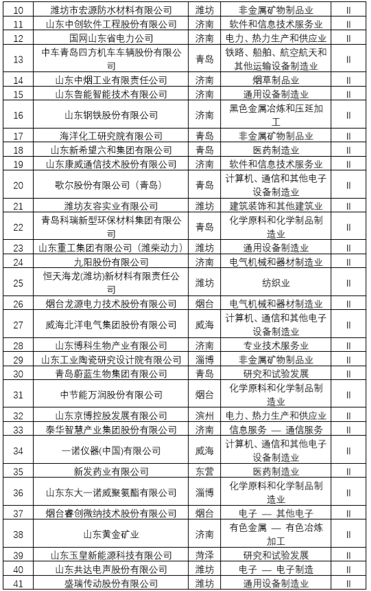 山东发布2019年专利创新企业百强榜单