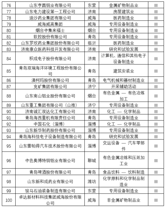 山东发布2019年专利创新企业百强榜单
