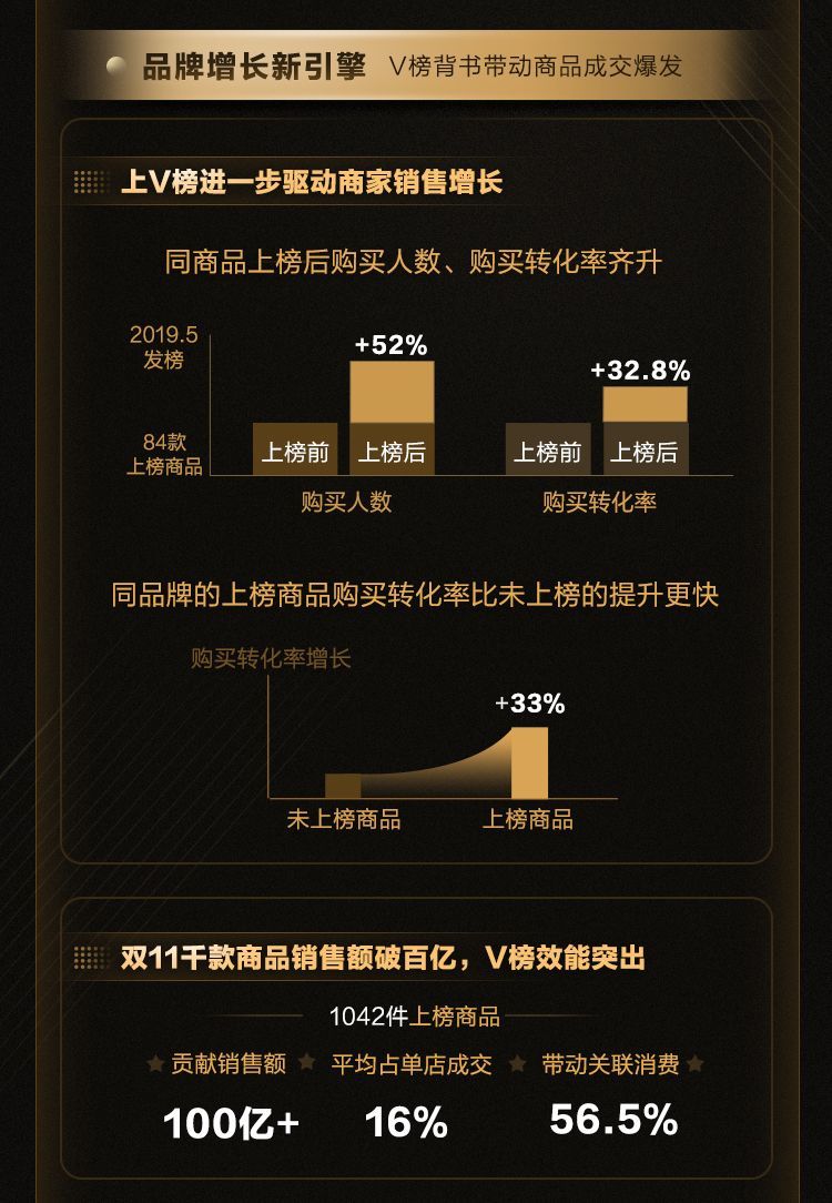 天猫V榜，大消费领域的米其林