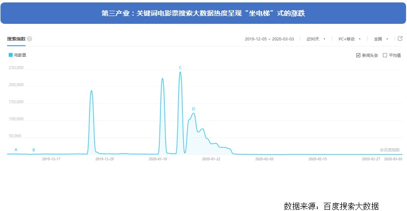 搜索大数据透视：疫情之下这些行业迎来大爆发