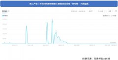 搜索大数据透视：疫情之下这些行业迎来大爆发