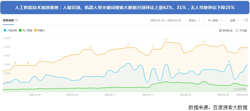 搜索大数据透视：疫情之下这些行业迎来大爆发