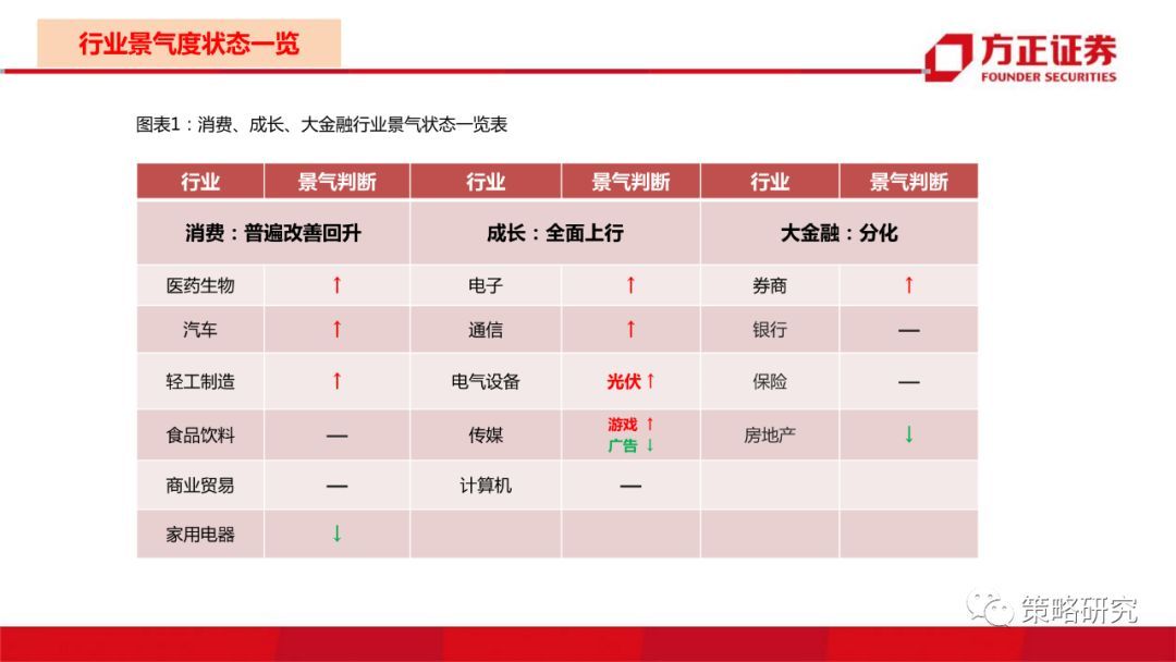 【方正策略】消费触底回升，成长持续上行 —行业景气观察(第5期)