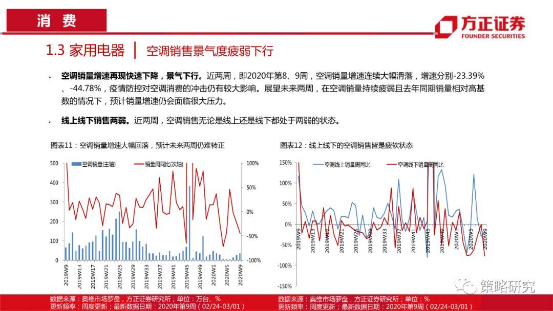 【方正策略】消费触底回升，成长持续上行 —行业景气观察(第5期)