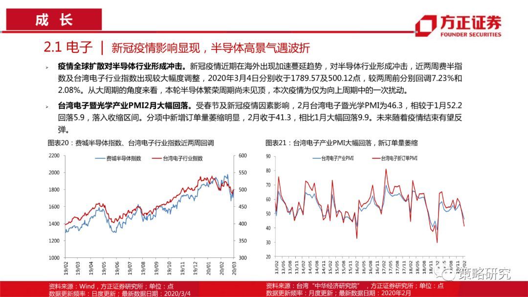 【方正策略】消费触底回升，成长持续上行 —行业景气观察(第5期)